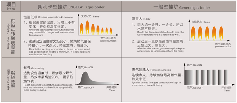 朗利卡C型双泵壁挂炉与普通壁挂炉燃烧效率对比